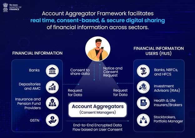 Account Aggregator Framework